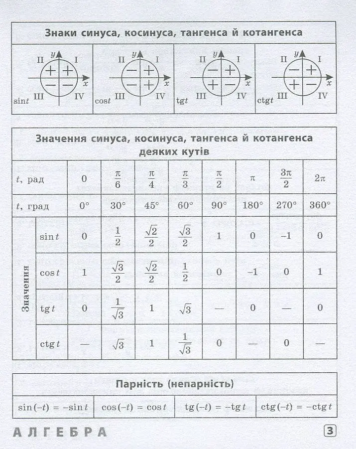 Шпаргалка старшокласника. 7–11 класи. Алгебра. Геометрія. Фізика. Хімія - Олександр Роганін - фото 3