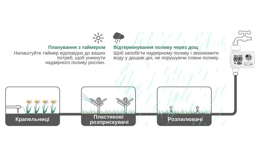 Программируемый таймер подачи воды XON WaterTimer X342 для полива (XWTDB152401B 7737) Черный - фото 7