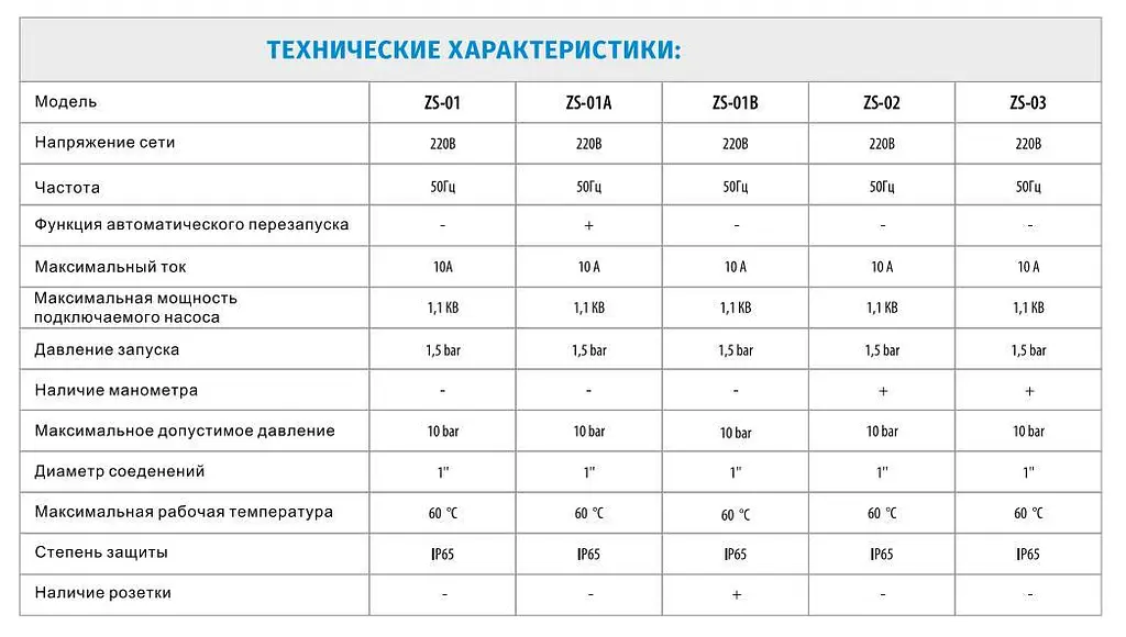 Контролер тиску Zegor ZS-01B 1,1 кВт 1" з розеткою 30412 - фото 2