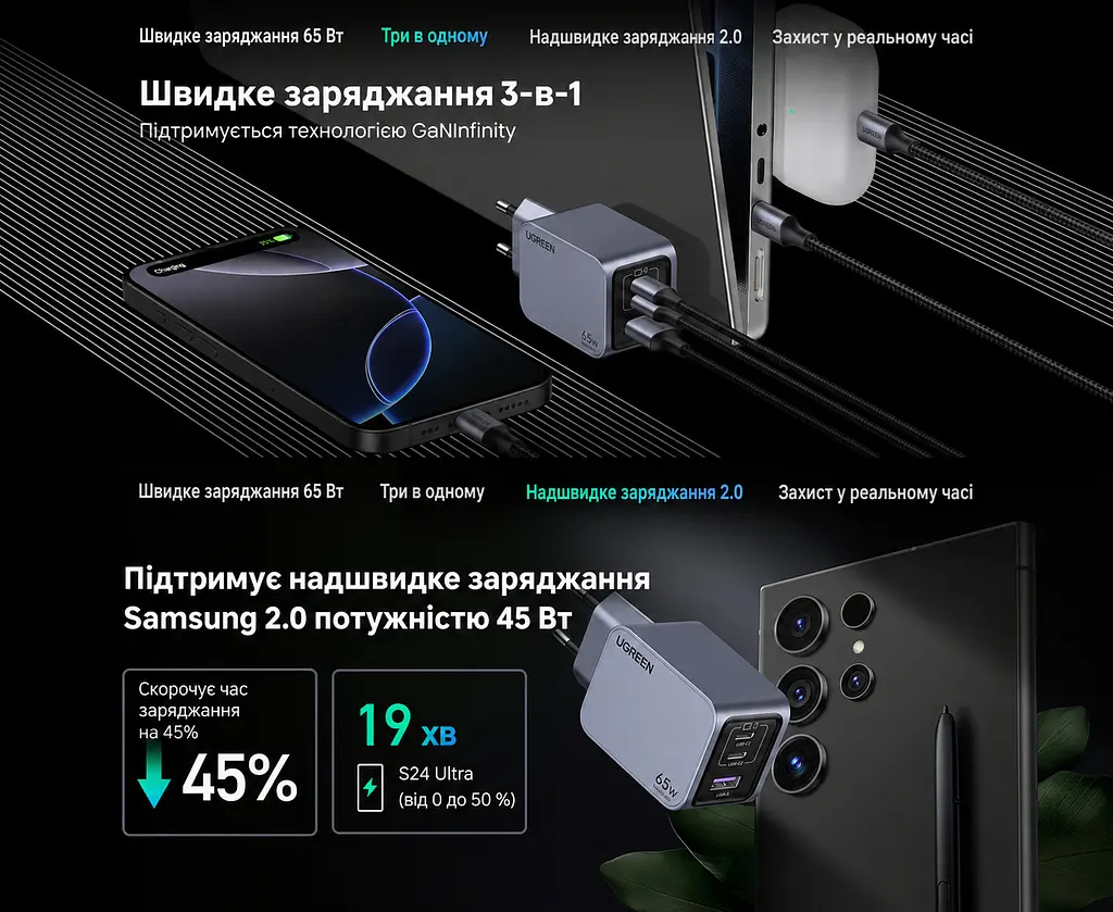 Мережевий зарядний пристрій UGREEN Nexode Pro X755 до 65 Вт сумарно 2 USB-C та 1 USB-A PD 3.0 PPS QC 4.0+ з кабелем USB-C на USB-C 1 м 100 Вт (25871) - фото 12