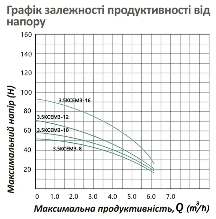 Насос глибинний відцентрований багатоступінчатий Pumpman 3.5КСЕМ3-10-0,55 кВт Hmax 54 м Qmax 5,4 куб.м 550 Вт (CV032264) - фото 5