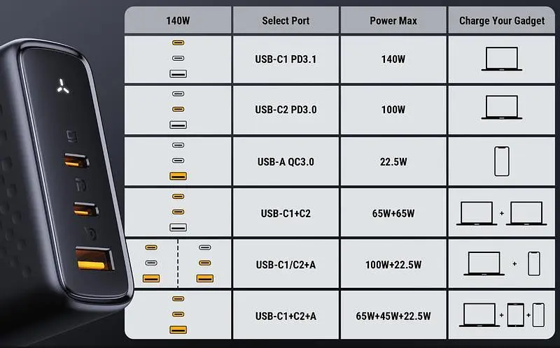 Зарядное устройство адаптер питания Voltme 140W GaN V1152 черный (вилка EU) - фото 3