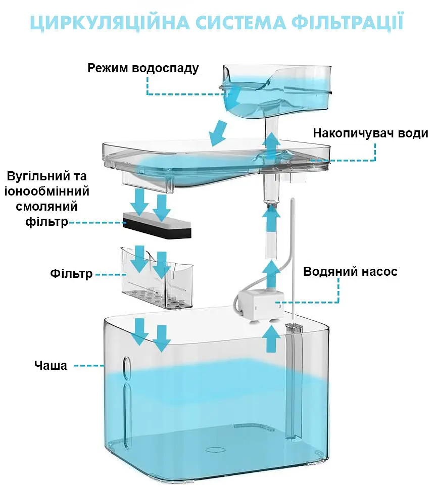 Фонтан для кота NPET WF020TP 3 л з додатковими насадками та фільтром, Прозорий - фото 4