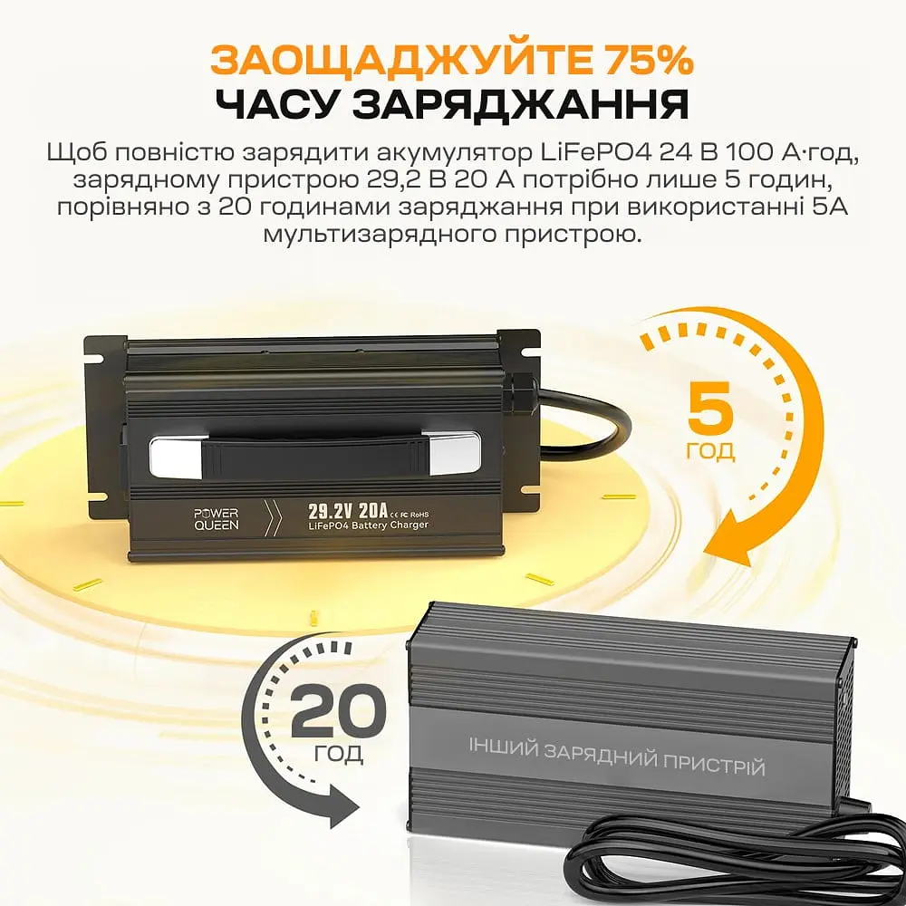 Зарядний пристрій для акумуляторних батарей LiFePO4 29.2V/20A Power Queen P24V20A-BCHA-MINI-X (44-00530) - фото 16