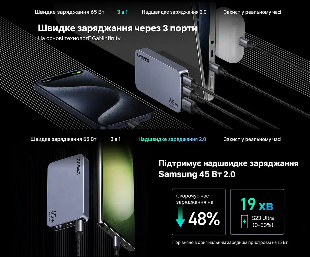 Мережевий зарядний пристрій UGREEN Nexode Pro X753 до 65 Вт 2 USB-C + USB-A (25356) - фото 10