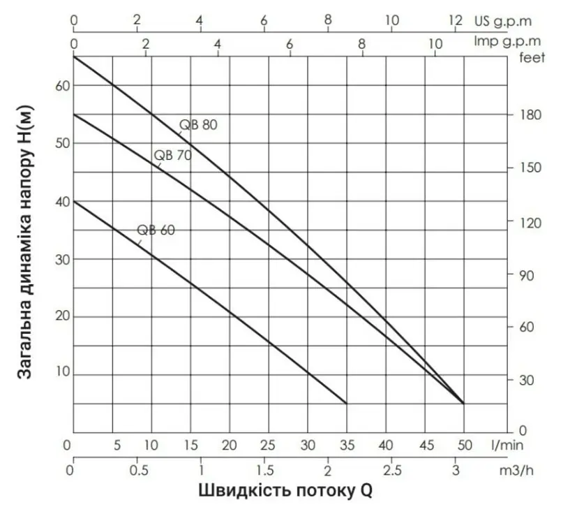 Насос поверхневий вихровий Thermo Alliance QBm80 - фото 3