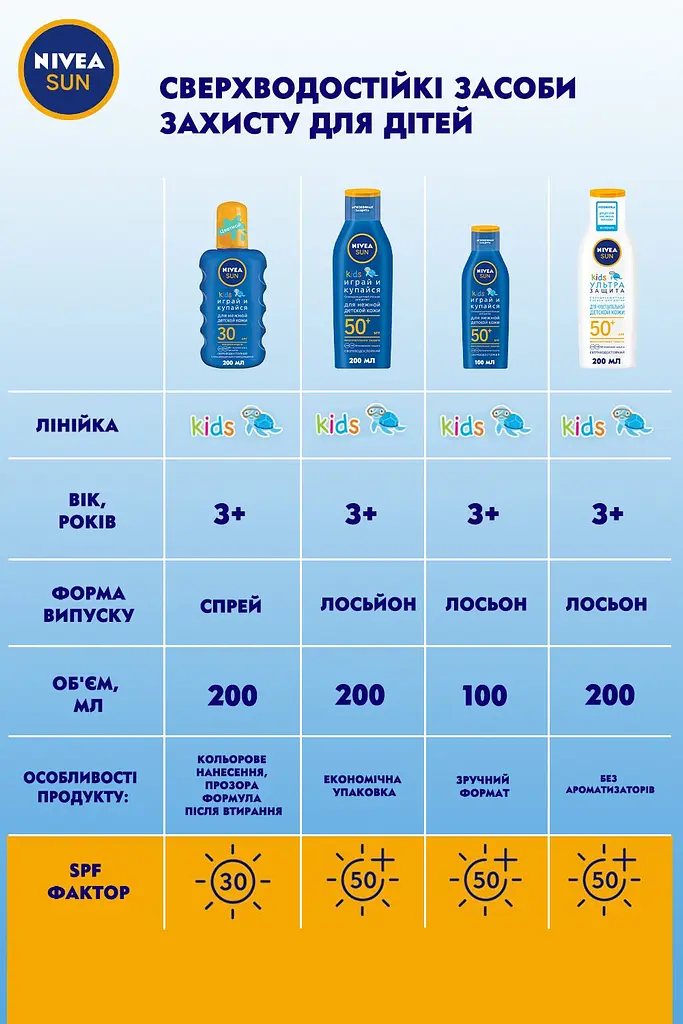 Детский солнцезащитный лосьон Nivea Sun Играй и купайся SPF 50+ для детской кожи от вредных UVA/UVB-лучей и ожогов, 100 мл - фото 5