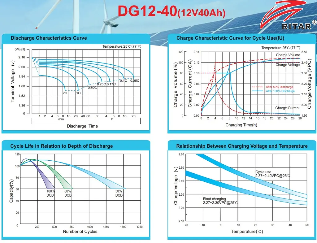 Гелевий акумулятор GEL RITAR DG-1240 12 В 40,0 А·год - фото 3