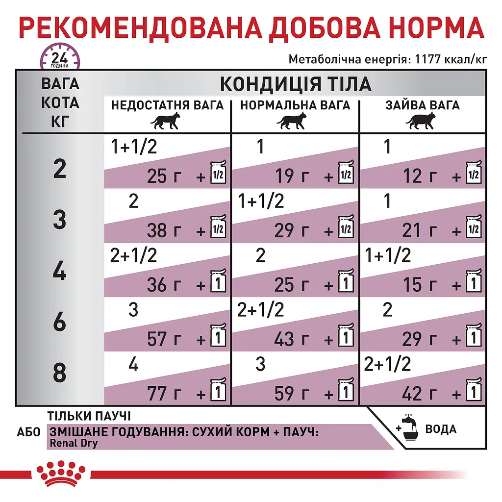 Вологий корм для дорослих котів з хронічною нирковою недостатністью Royal Canin Renal with chicken Feline, з куркою, 85 г - фото 2