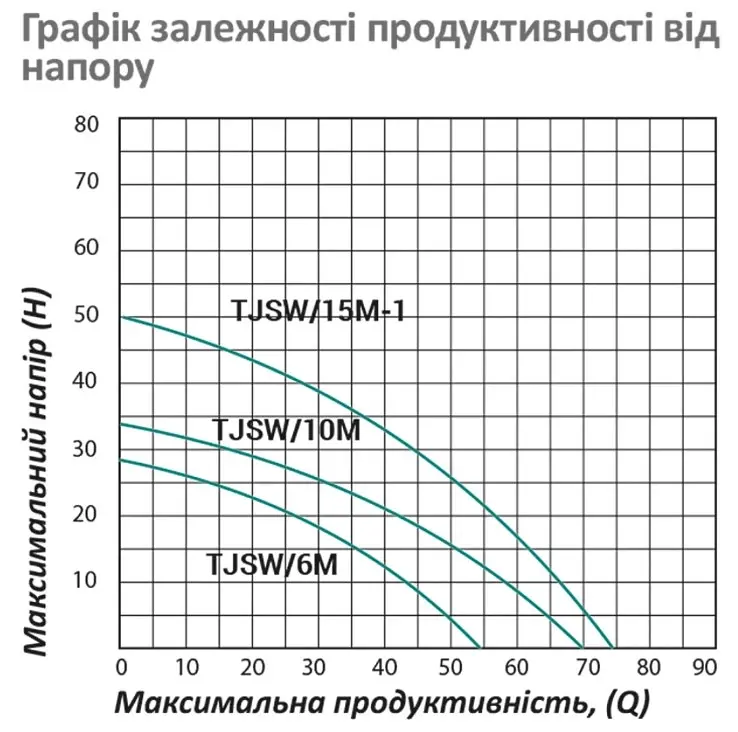 Насос поверхневий відцентровий Pumpman TJSW/10M Нmax 34 м Qmax 4,2 куб.м 0,75 кВт (CV029757) - фото 5