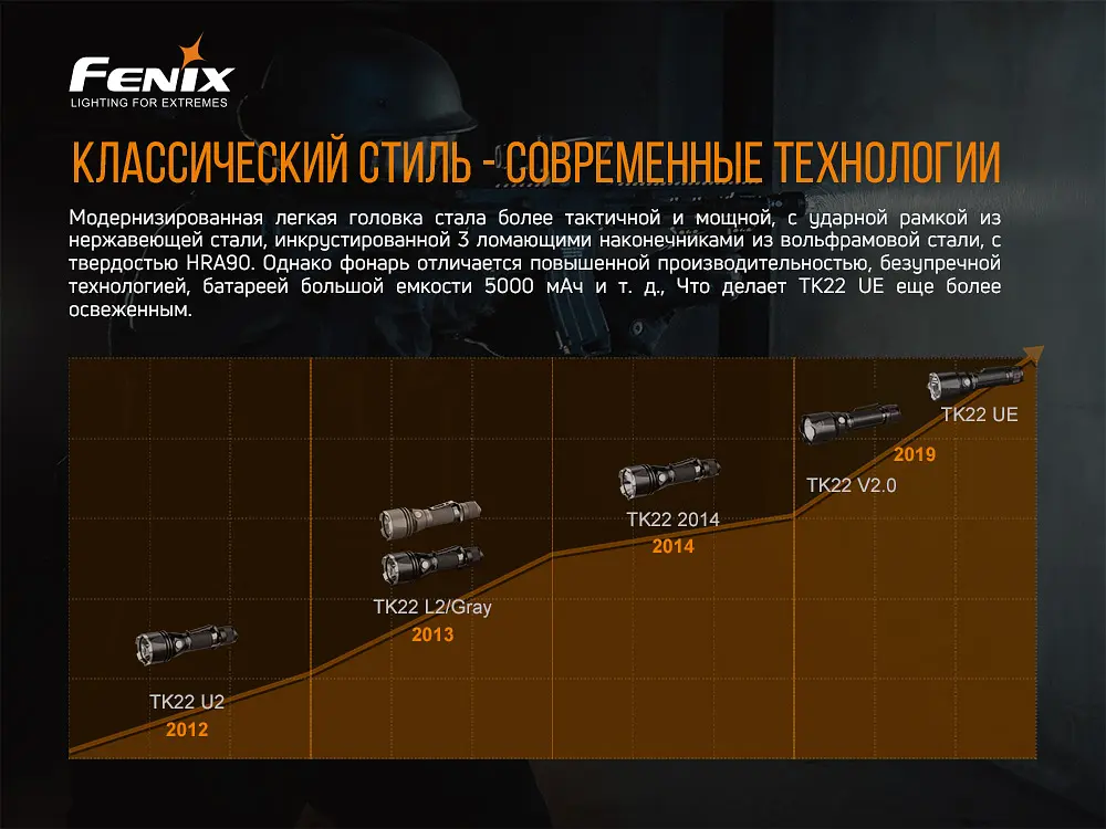 Фонарь ручной Fenix TK22UE - фото 7