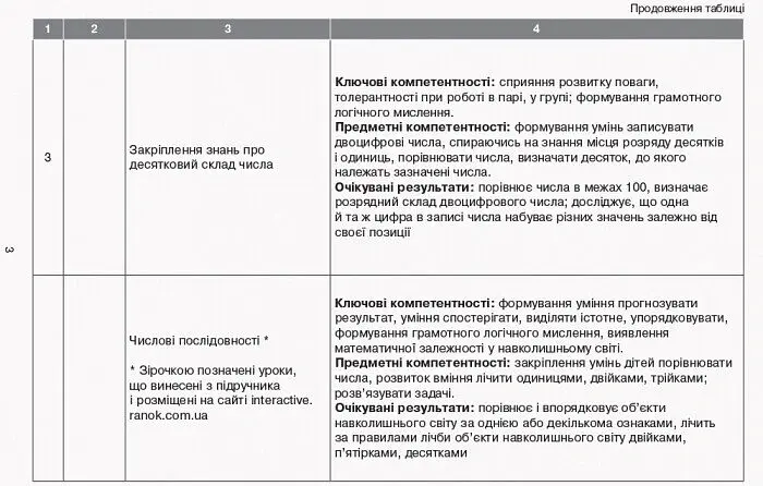 Орієнтовний календарно-тематичний план творчого вчителя до підручника Ольги Гісь, Ірини Філяк «Математика. 2 клас» - - фото 4
