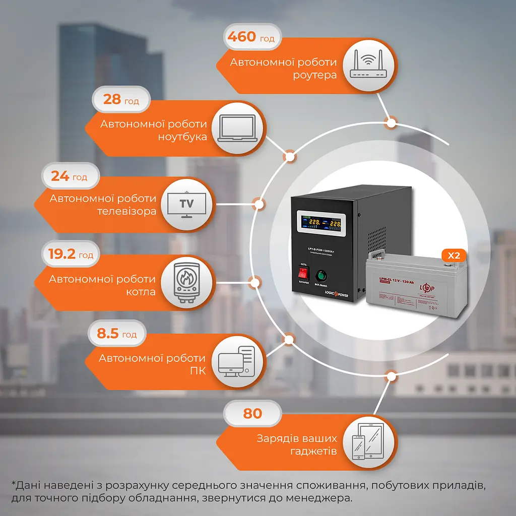 Комплект резервного питания LP (LogicPower) ИБП + гелевая батарея (UPS B1500 + АКБ GL 2880W) - фото 2