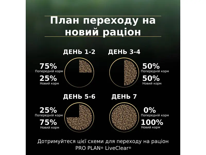 Сухий корм для кішок Purina Pro Plan LiveClear для стерилізованих котів старше 7 років 1.4 кг (7613287232731) - фото 11