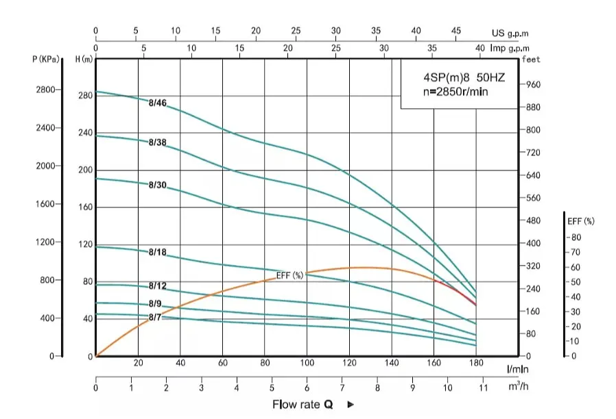 Скважинный насос SHIMGE 4SP 8/38-5.5 380В 5.5 кВт Н237(164)м Q180(120)л/мин (насос+двигатель+пульт) + 3 м кабеля - фото 2