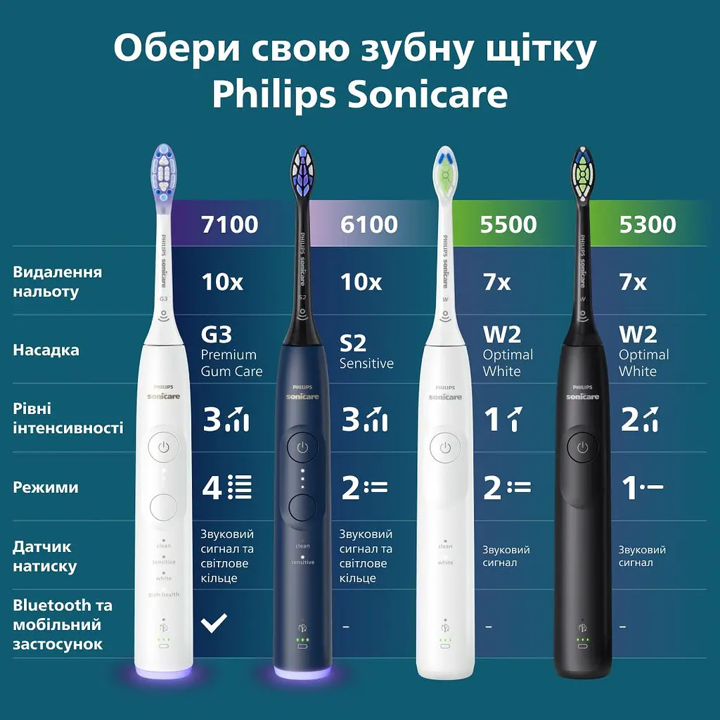 Електрична зубна щітка Philips Sonicare HX7403/08 серії 6100 - фото 17