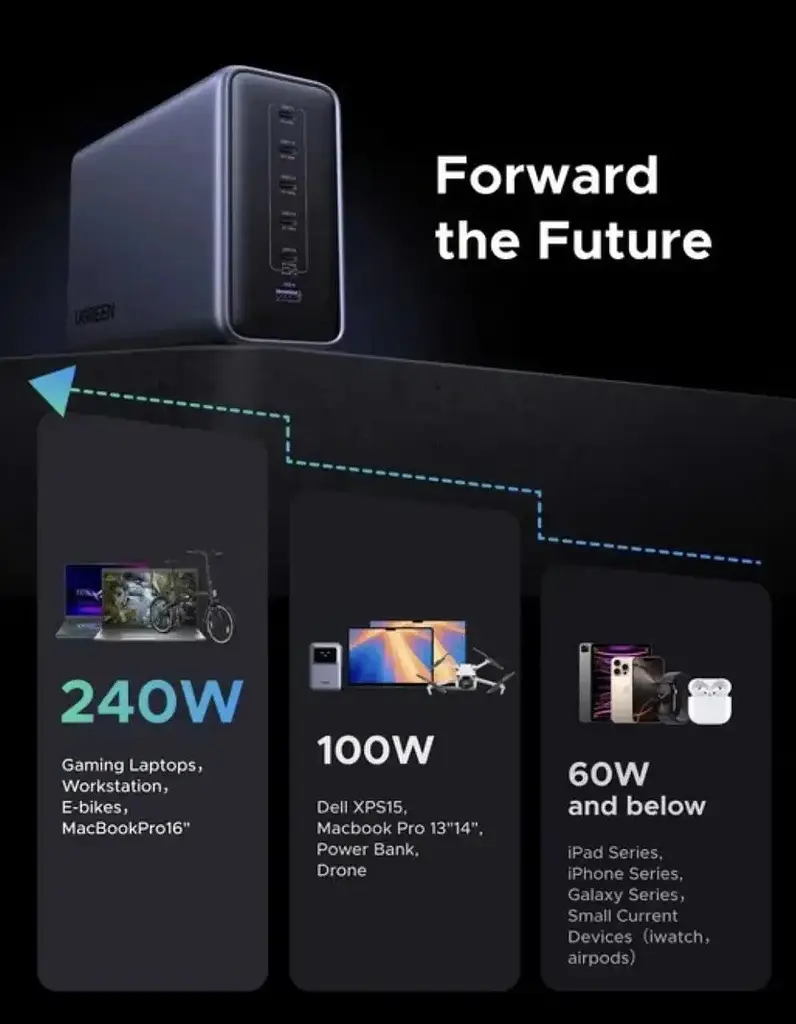 Зарядний пристрій Ugreen 500W GaN Nexode X759 6 портів 1U+5C EU вилка - фото 5