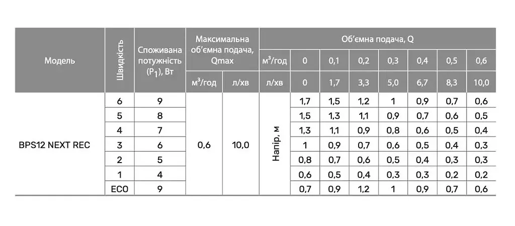 Циркуляционный насос NPO BPS 12 NEXT REC - фото 3