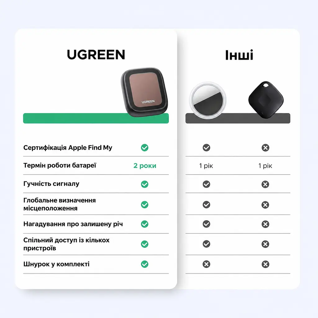 Bluetooth-трекер для пошуку речей UGREEN Finder Pro CM913 AirTag для Apple Find My для iPhone та iPad без підтримки Android із сонячним підзаряджанням зі звуковим пошуком 110 дБ із захистом від води IP68 зі сповіщеннями про залишену річ зі спільним доступом з режимом втрати з попередженнями про небажане відстеження з доступом із Mac або Apple Watch після прив’язування чорний із коричневою вставкою (75324) - фото 14