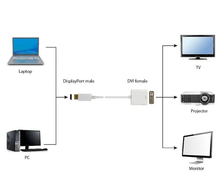 Переходник Cablexpert DisplayPort-DVI White (A-DPM-DVIF-002-W) - фото 2