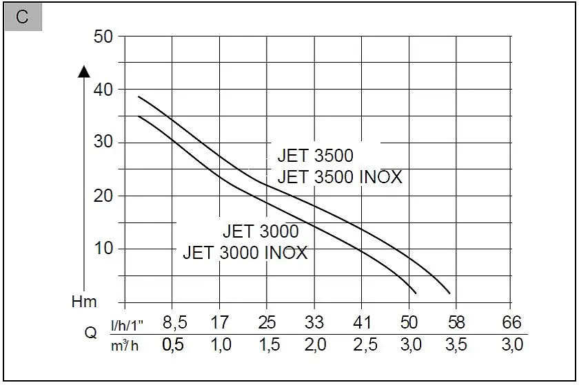 Садовий насос AL-KO Jet 3000 Inox Classic (112838) - фото 3