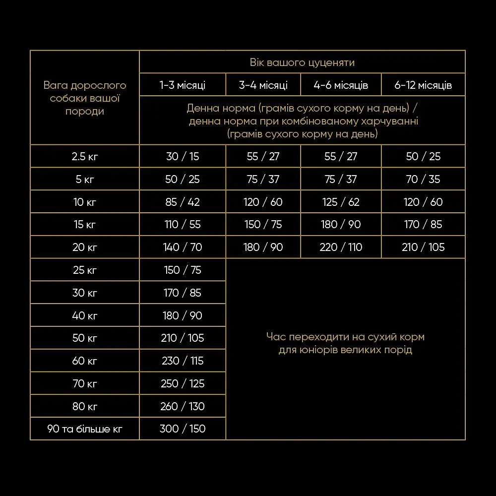 Сухий корм для цуценят Savory Puppy rich in Fresh Turkey & Chicken зі свіжим м'ясом індички та курки 12 кг - фото 4