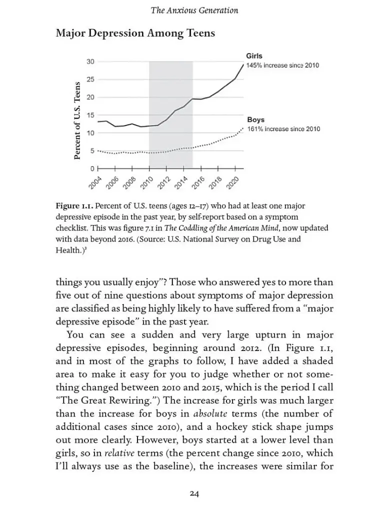 The Anxious Generation. How the Great Rewiring of Childhood Is Causing an Epidemic of Mental Illness - фото 24