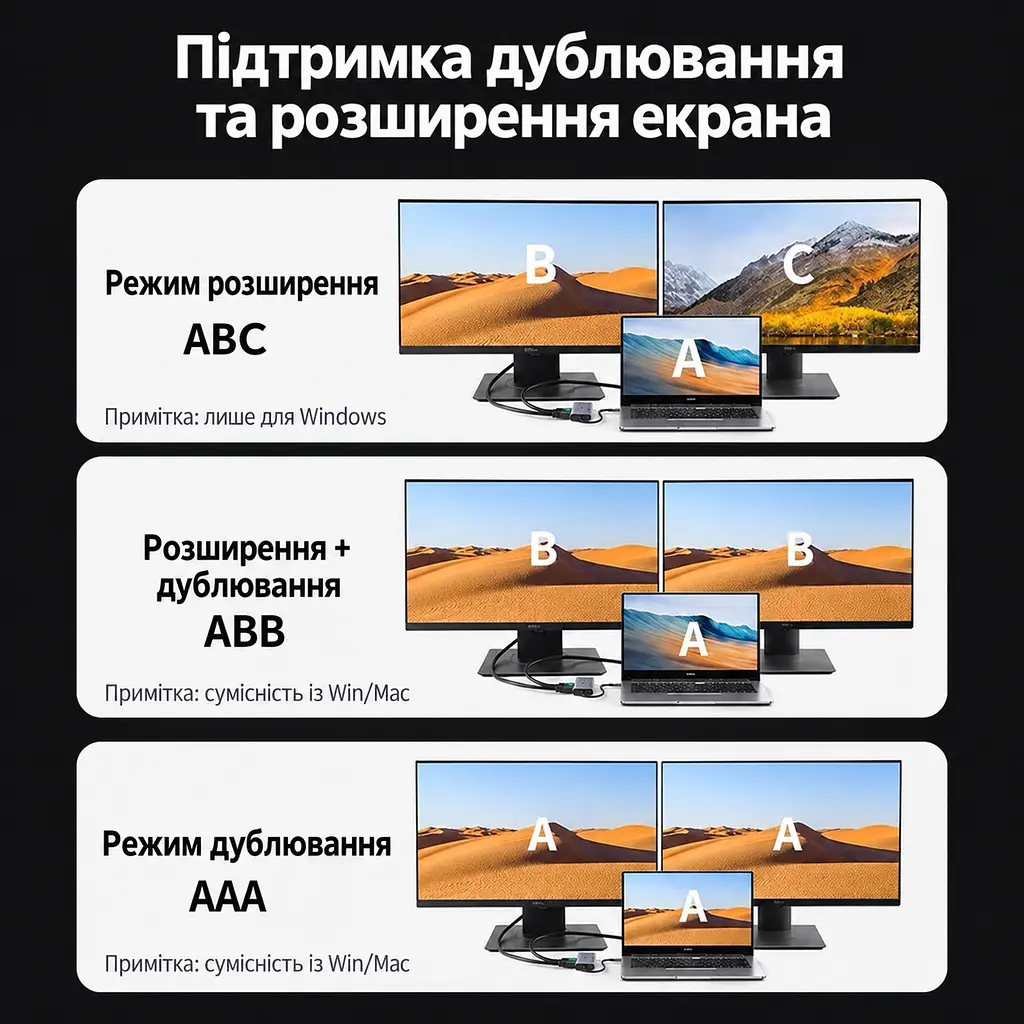 Док-станція USB-C UGREEN CM639 10 в 1 2 виходи HDMI HDMI 2 до 8K 30 Гц або 4K 120 Гц з одним дисплеєм до 4K 60 Гц із двома для HDMI потрібен USB-C з відеовиходом вхід USB-C PD 3.0 до 100 Вт наскрізне заряджання ноутбуків із підтримкою живлення USB-C 1 USB-A 3.0 та 1 USB-C 3.0 до 5 Гбіт/с і 2 USB-A 2.0 до 480 Мбіт/с Ethernet RJ45 до 1 Гбіт/с SD/microSD з одночасним читанням і записом MST незалежне розширення екранів у Windows космічний сірий (15534) - фото 3
