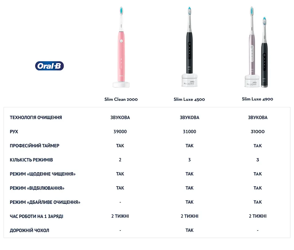 Електрична зубна щітка Oral-B Pulsonic Slim Luxe 4900 S411.526.3H типу 3717, 2 шт. - фото 5