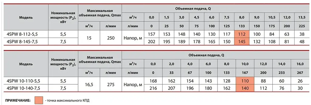 Свердловинний насос NPO 4SPW 10-110-5,5 - фото 3