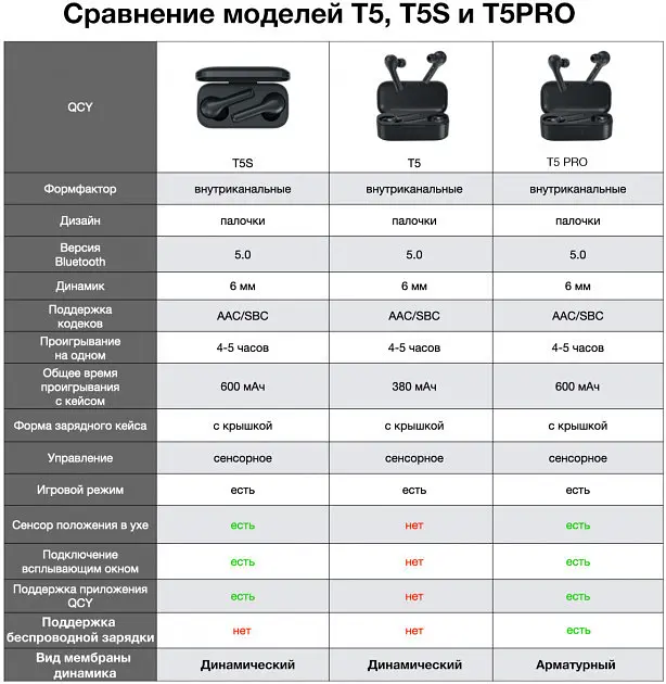 Бездротові навушники QCY T5 Pro Bluetooth Black - фото 3
