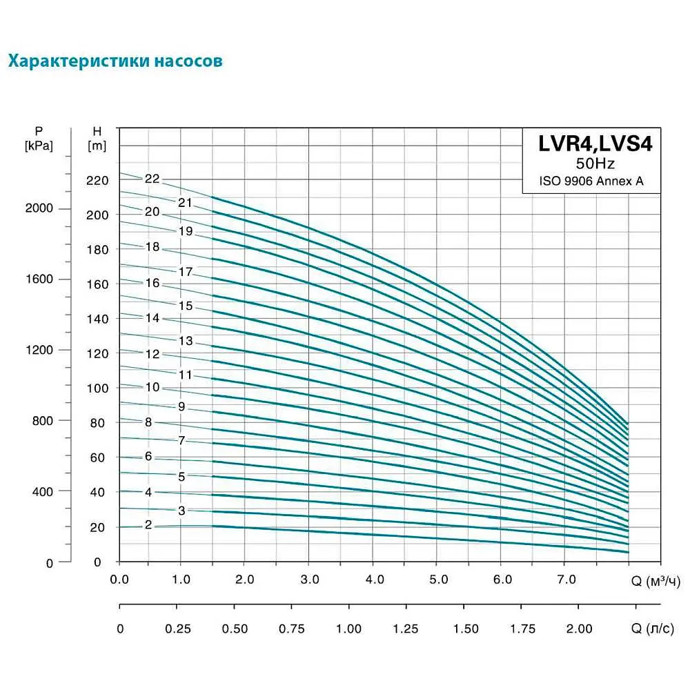 Насос відцентровий багатоступінчастий Leo 3.0 innovation LVR (S) 4-20 вертикальний 380 4кВт Hmax 192м Qmax 133.3л/хв нерж (7711103) - фото 2