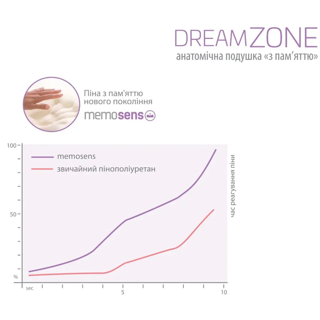 Анатомічна подушка Sonex з пам’яттю DreamZone (SO102201) - фото 6