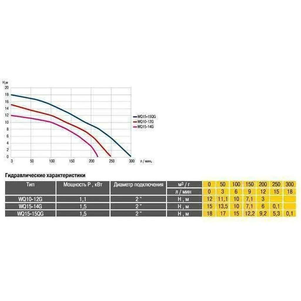 Дренажно-фекальный насос Optima WQ15-14G 1,5кВт з ріжучим механізмом (8689) - фото 3