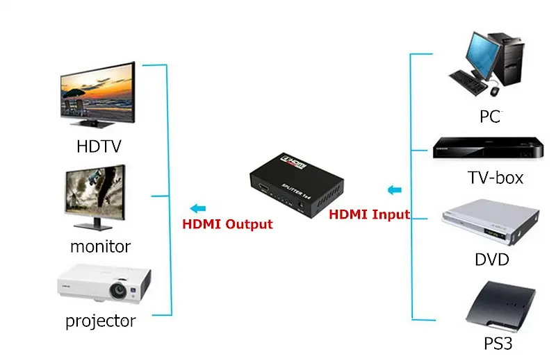 HDMI-сплітер 1x4 3D, 1080Р, 1,4 - фото 4