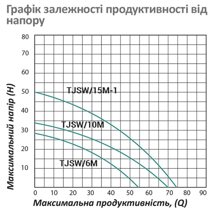 Насос поверхневий відцентровий Pumpman TJSW/6M Нmax 29 м Qmax 3,3 куб.м 370 Вт (CV029752) - фото 5