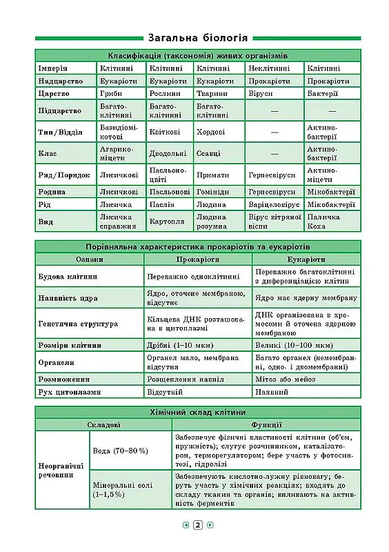 Довідник у таблицях. Біологія. 7–11 класи - Ольга Конобевська - фото 2