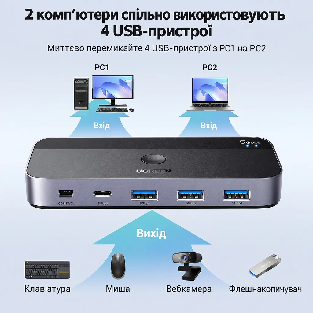 USB-перемикач периферії UGREEN CM662 для спільного використання 4 USB-пристроїв між 2 комп’ютерами входи 2 USB-A виходи 3 USB-A та 1 USB-C USB 3.0 до 5 Гбіт/с перемикання кнопкою на корпусі або комплектною виносною кнопкою Mini-USB з кабелем 1,5 м вхід додаткового живлення USB-C 5 В до 2 А зі світловою індикацією вибраного комп’ютера без встановлення драйверів для Windows macOS Linux у комплекті 2 кабелі USB-A на USB-A по 1,5 м чорний зі сріблясто-сірими боками (15705) - фото 2