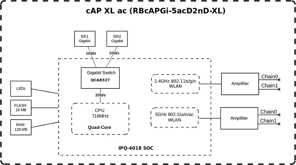 Точка доступу MikroTiK cAP XL ac - фото 6