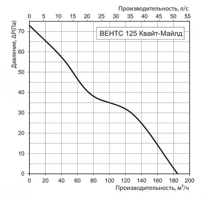 Вентилятор побутовий витяжний Vents 125 Квайт-Майлд Білий 30412 - фото 3