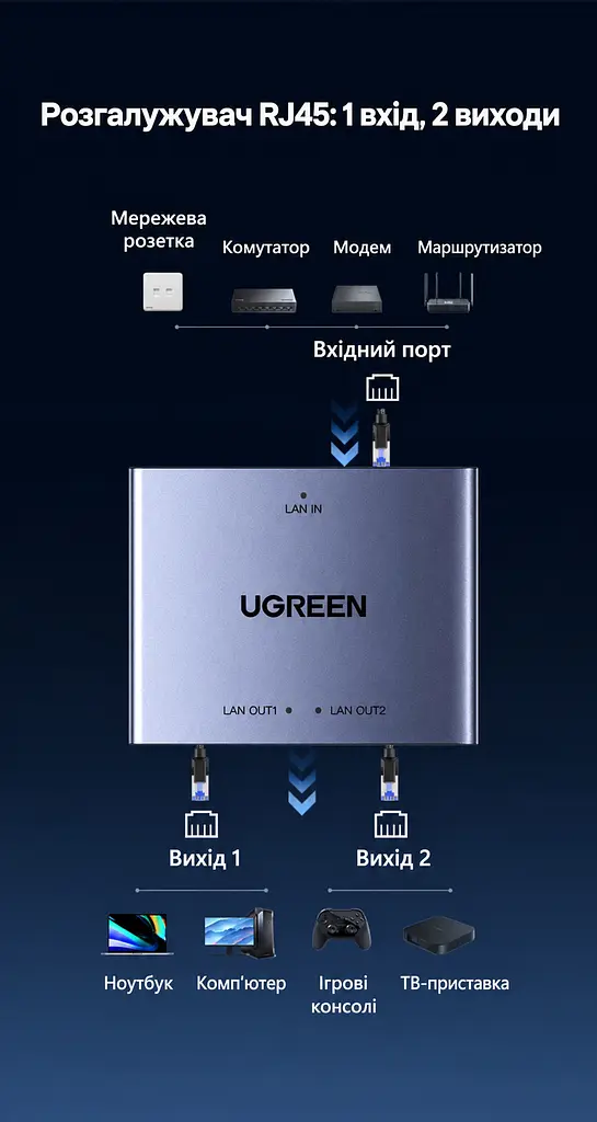 Розгалужувач Ethernet UGREEN NW301 мережевий комутатор RJ45 1 вхід і 2 виходи до 1000 Мбіт/с потребує живлення через USB-C для одночасної роботи двох пристроїв без встановлення драйверів з індикаторами живлення та з'єднання в алюмінієвому корпусі кабель живлення USB-A → USB-C 1 м у комплекті сірий із чорною панеллю портів (45311) - фото 5