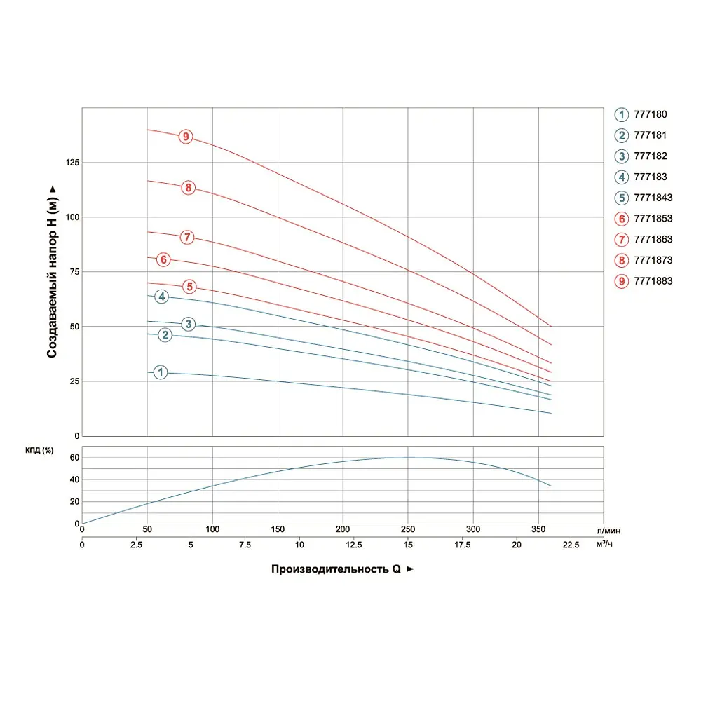 Насос відцентровий свердловинний DONGYIN 4SD16/24 380В 7.5кВт H 143(85)м Q 380(265)л/хв Ø102мм (з 3х ЧАСТЕЙ) (7771883) - фото 2