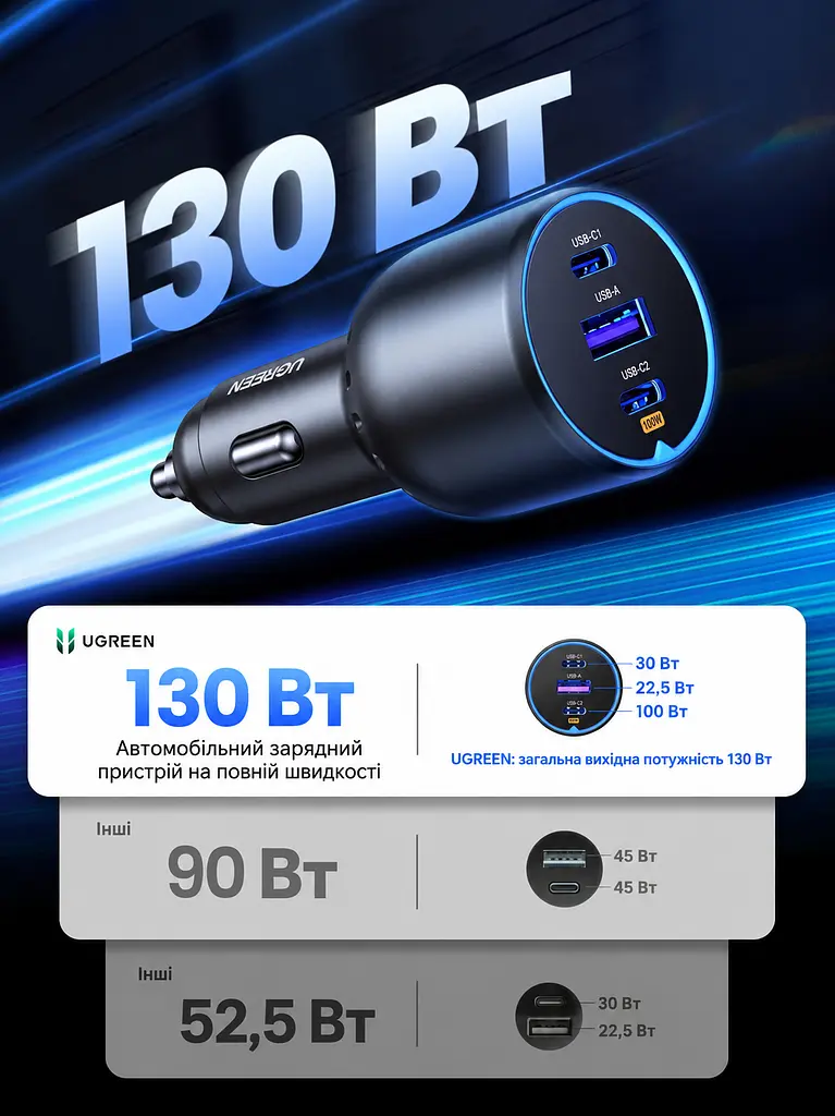 Автомобільний зарядний пристрій UGREEN EC705 2 USB-C PD + USB-A до 130 Вт USB-C1 30 Вт + USB-C2 100 Вт одночасно USB-A до 22,5 Вт (35025) - фото 10