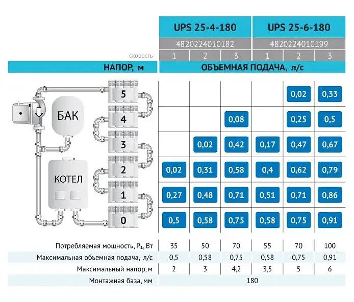 Циркуляційний насос Rudes UPS 25-4-180 - фото 3