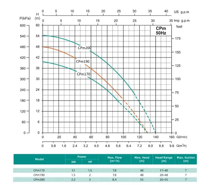 Відцентровий насос Shimge CPm200 2.2 кВт, Нmax 55 м, Qmax 140 л/хв - фото 2