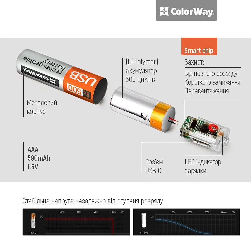 Акумулятор USB-C ColorWay AAA/HR03 Li-Pol 590 mAh BL 2 шт. (CW-UBAAA-09) - фото 3