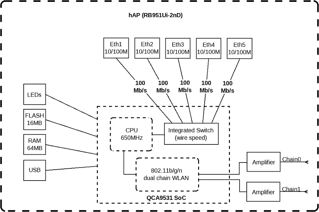 MikroTiK Маршрутизатор hAP - фото 3