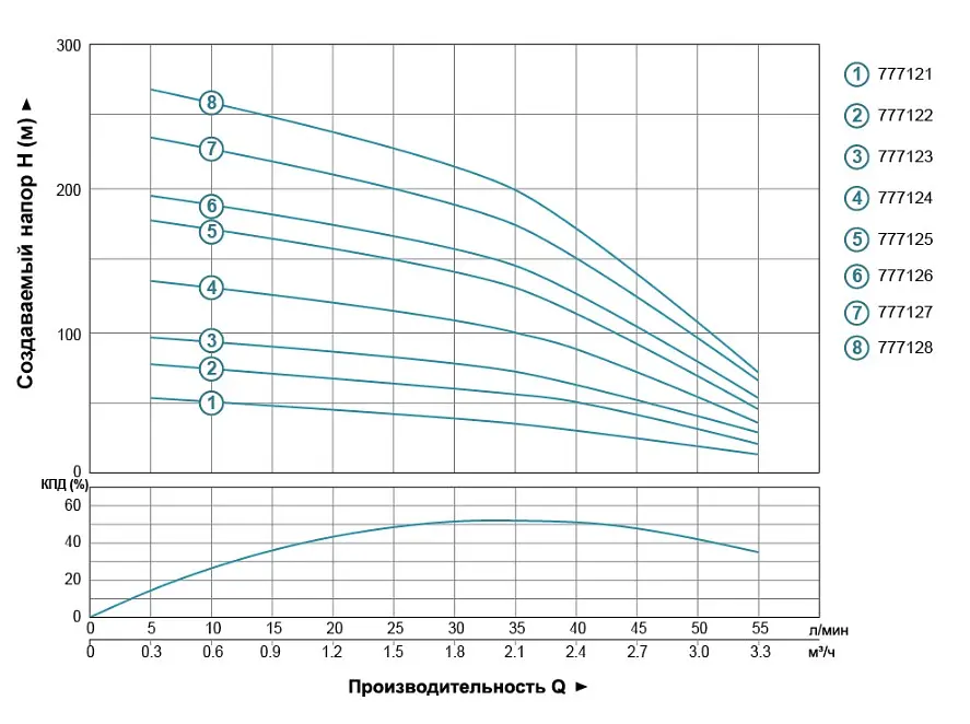 Насос центробежный скважинный DONGYIN 2.2кВт H 267(210)м Q 55(33)л/мин Ø102мм 777128 - фото 2