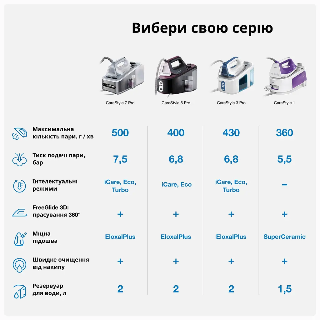 Гладильная система Braun CareStyle 3 Pro IS 3157 BL бело-голубая - фото 9