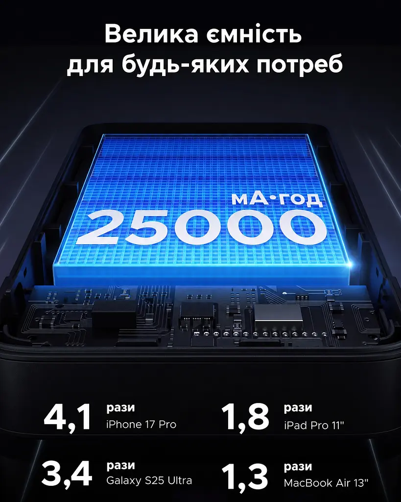 Потужний Повербанк для Ноутбука Ugreen 25000 165W з вбудованим Type C PD 3.0 QC 100W та швидкою зарядкою 20 вольт - фото 5